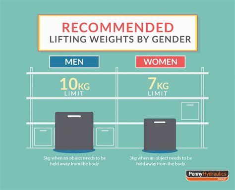 Is 10kg a lot to lift?