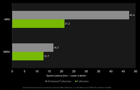 Is 10ms PC latency good?