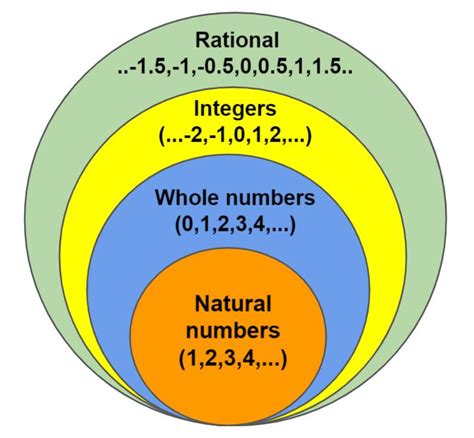 Is 11 a natural or whole number?