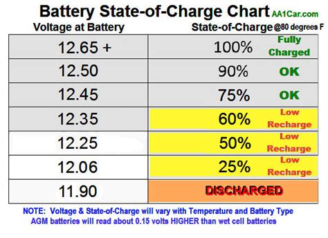 Is 11 volts a dead battery?