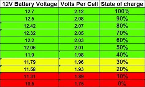 Is 11.6 battery voltage good?