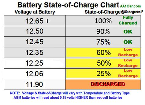 Is 11.6 volts low?