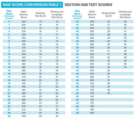 Is 1100 a good SAT score?