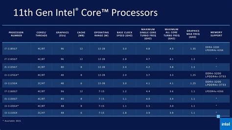 Is 11th Gen fast?