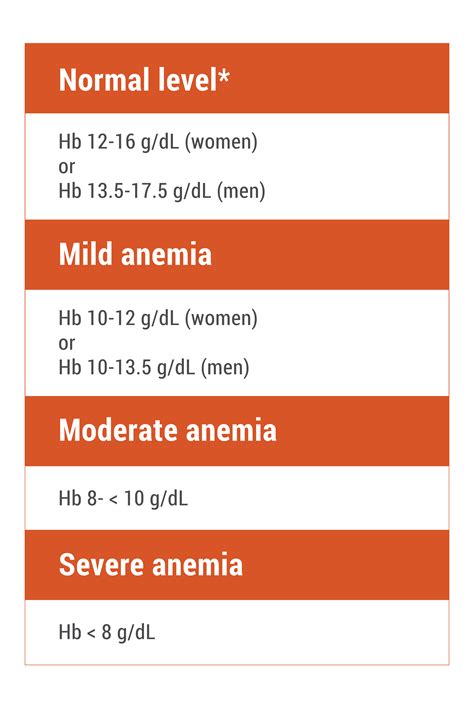Is 12 hemoglobin anemia?