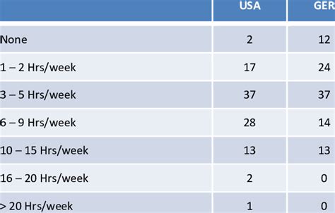 Is 12 hours exercise a week too much?