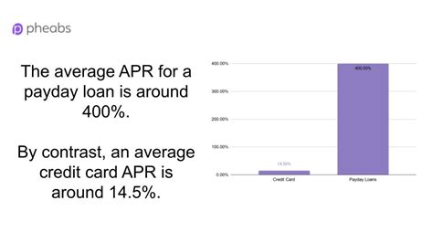 Is 12.9 APR high?