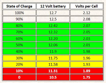 Is 12.9 a good battery voltage?