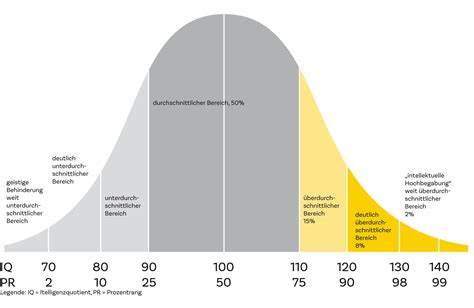 Is 120 IQ intelligent?