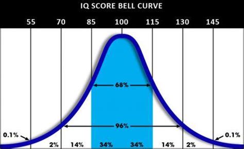 Is 120 a good IQ?