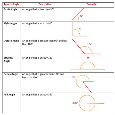 Is 120 a right angle?