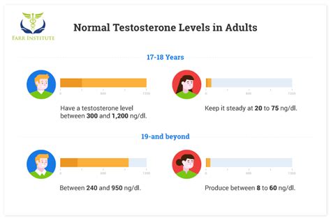 Is 1200 ng testosterone good?