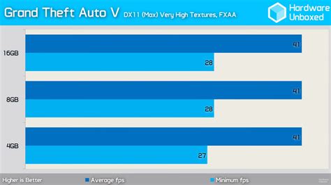 Is 12gb RAM enough for GTA?