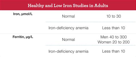 Is 13 a low iron level?