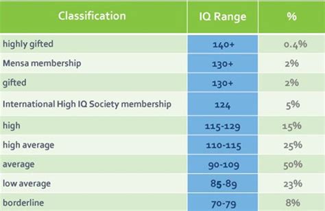 Is 135 IQ good for a 13 year old?