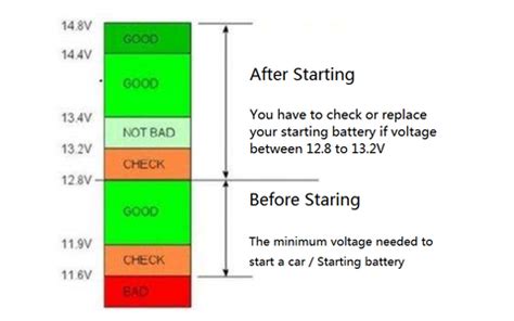 Is 14 volts too high for a battery?