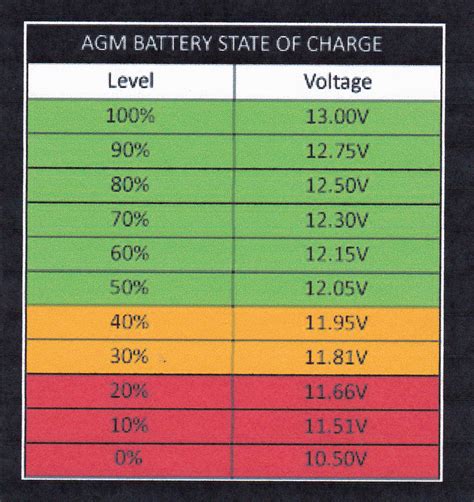 Is 14.5 volts too high for AGM battery?