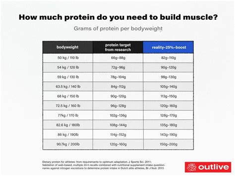 Is 140 grams of protein enough to Build muscle?