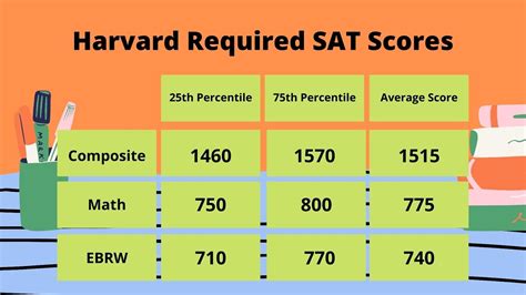 Is 1450 enough for Harvard?