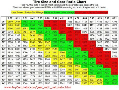 Is 1500 RPM good at 60 mph?