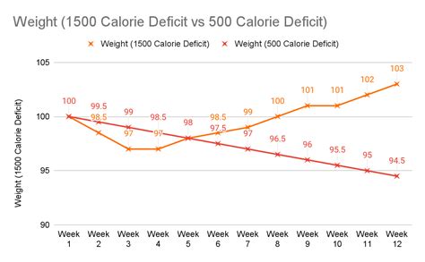 Is 1500 calories too big of a deficit?