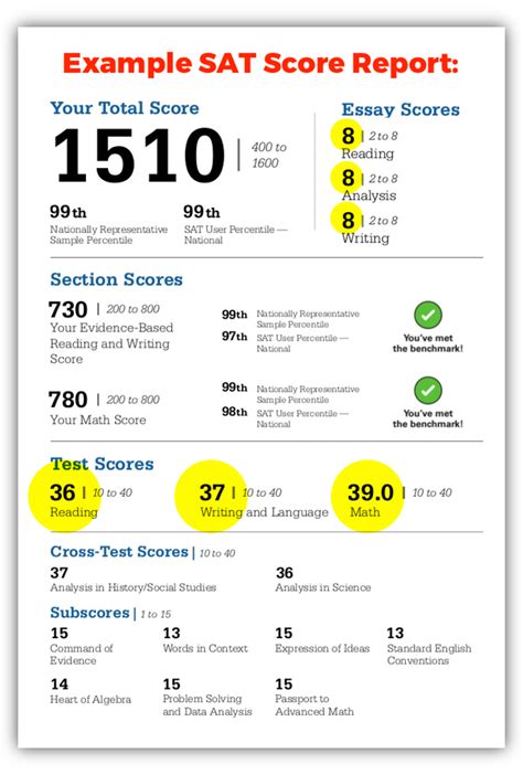 Is 1500 test levels good?