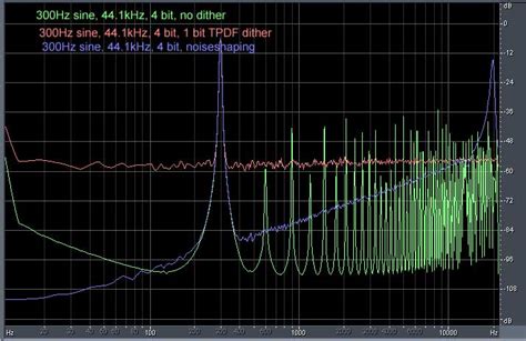 Is 16 bit 44.1 kHz audio good enough?
