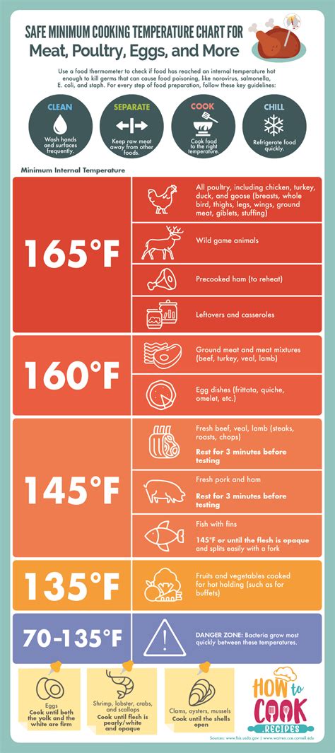 Is 165 safe temp for pork?