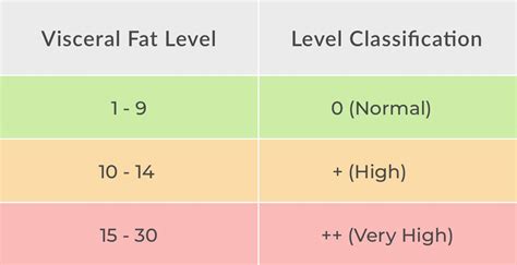 Is 17 high for visceral fat?