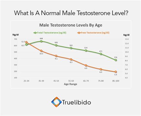 Is 170 low testosterone?