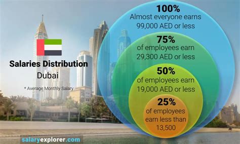 Is 17000 AED per month a good salary in Dubai?
