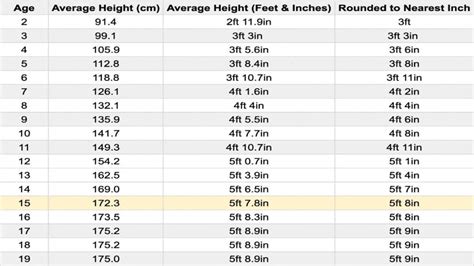 Is 175 cm tall for a 15 year old boy?