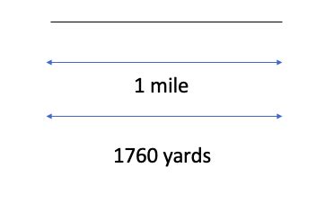 Is 1760 equal to 1 mile?