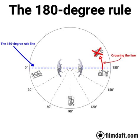 Is 180 degrees 0 degrees?