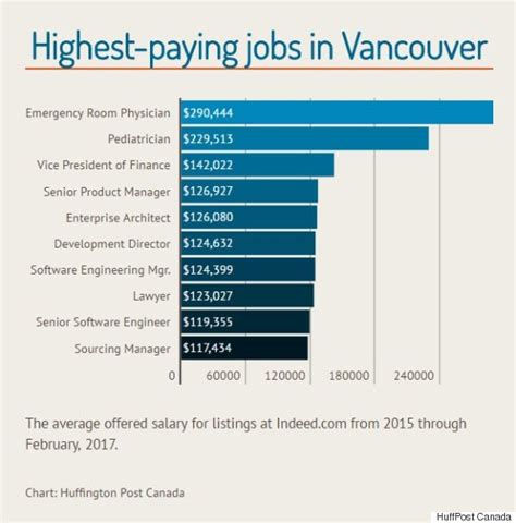 Is 180k a good salary in Vancouver?