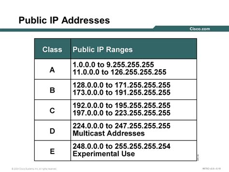 Is 192.0 a public IP?