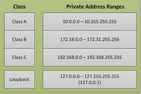 Is 192.168 0.0 a private IP?