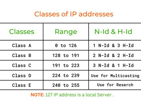 Is 192.168 1.1 a Class A IP address?