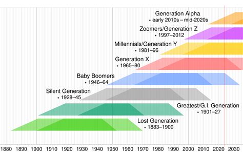 Is 1968 a Gen Z?