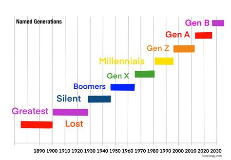 Is 1996 Gen Y or Gen Z?