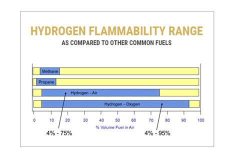 Is 2% hydrogen flammable?