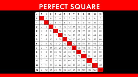 Is 2 a perfect square?