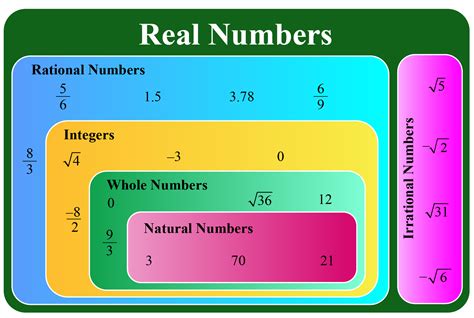 Is 2 a real number?