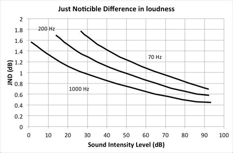 Is 2 dB difference noticeable?