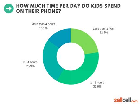 Is 2 hours a day on phone too much?