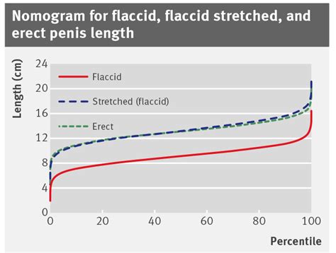 Is 2 inches flaccid normal?