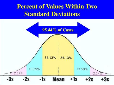 Is 2 standard deviations 95 percent?