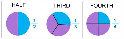 Is 2 thirds more than 1 half?