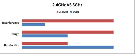 Is 2.4GHz Wi-Fi good for PS5?