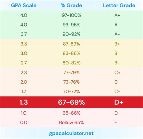 Is 2.9 A low GPA?